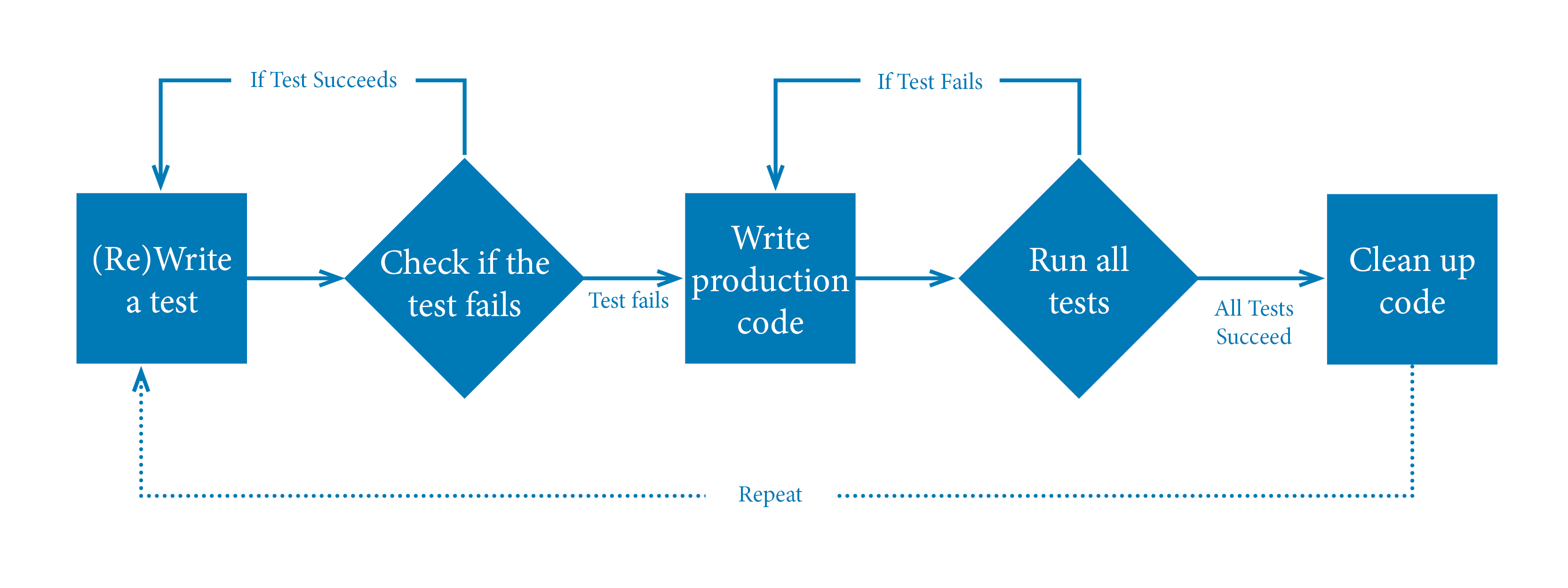 TestDrivenDevelopment